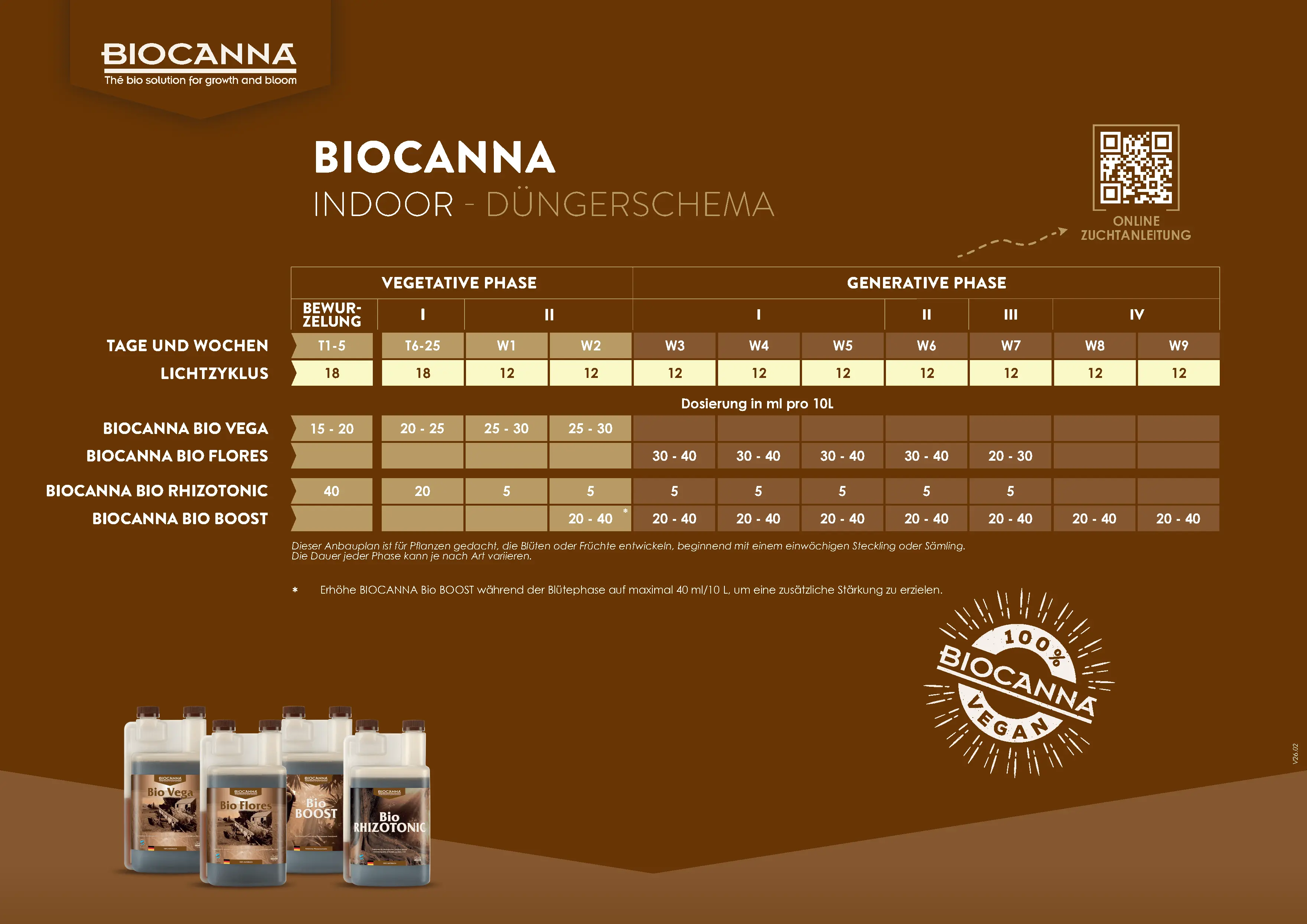 BIOCANNA Indoor Düngeschema mit Bio Vega, Bio Flores, Bio Rhizotonic und Bio Boost