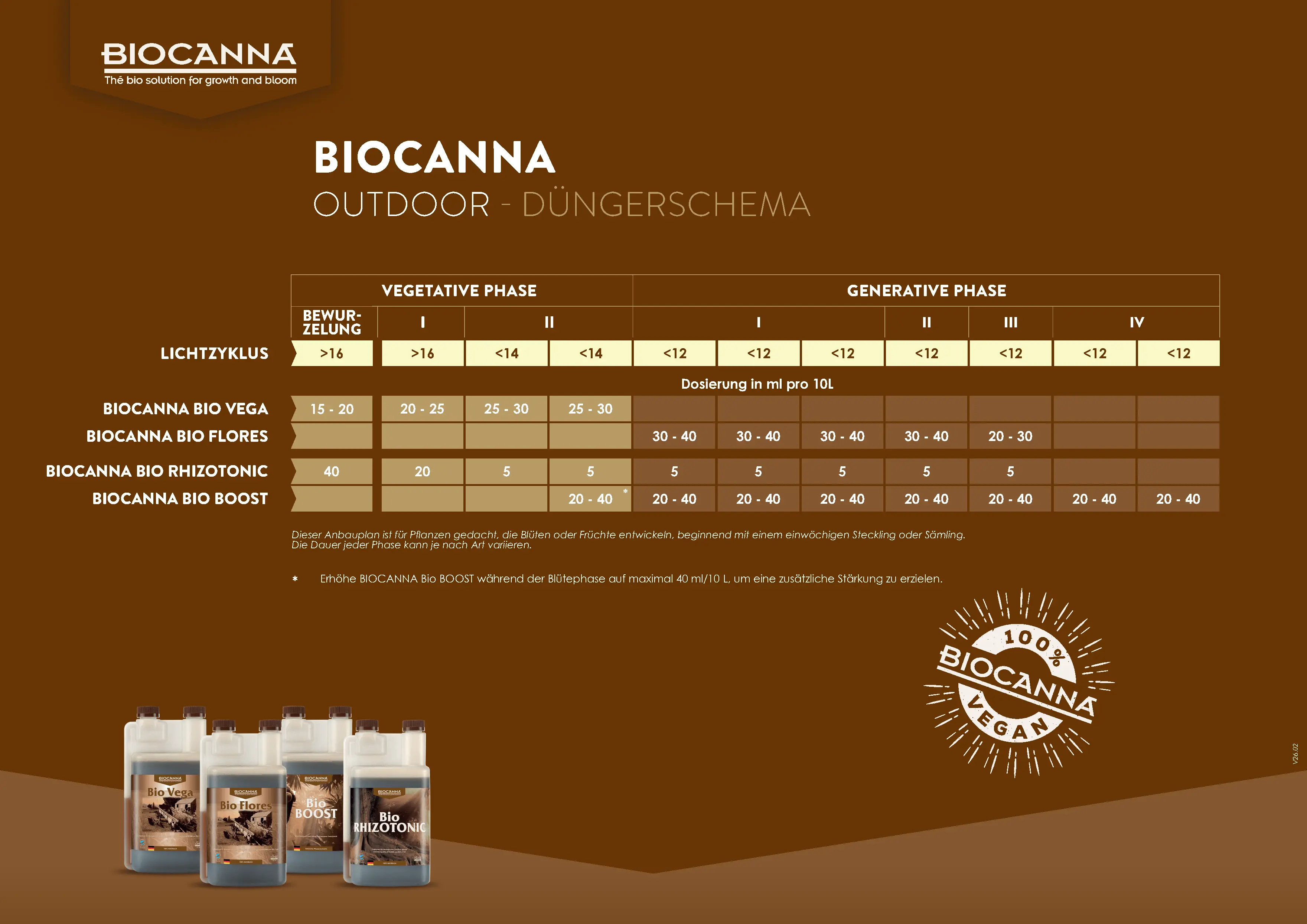 BIOCANNA Outdoor Düngeschema mit Bio Vega, Bio Flores, Bio Rhizotonic und Bio Boost