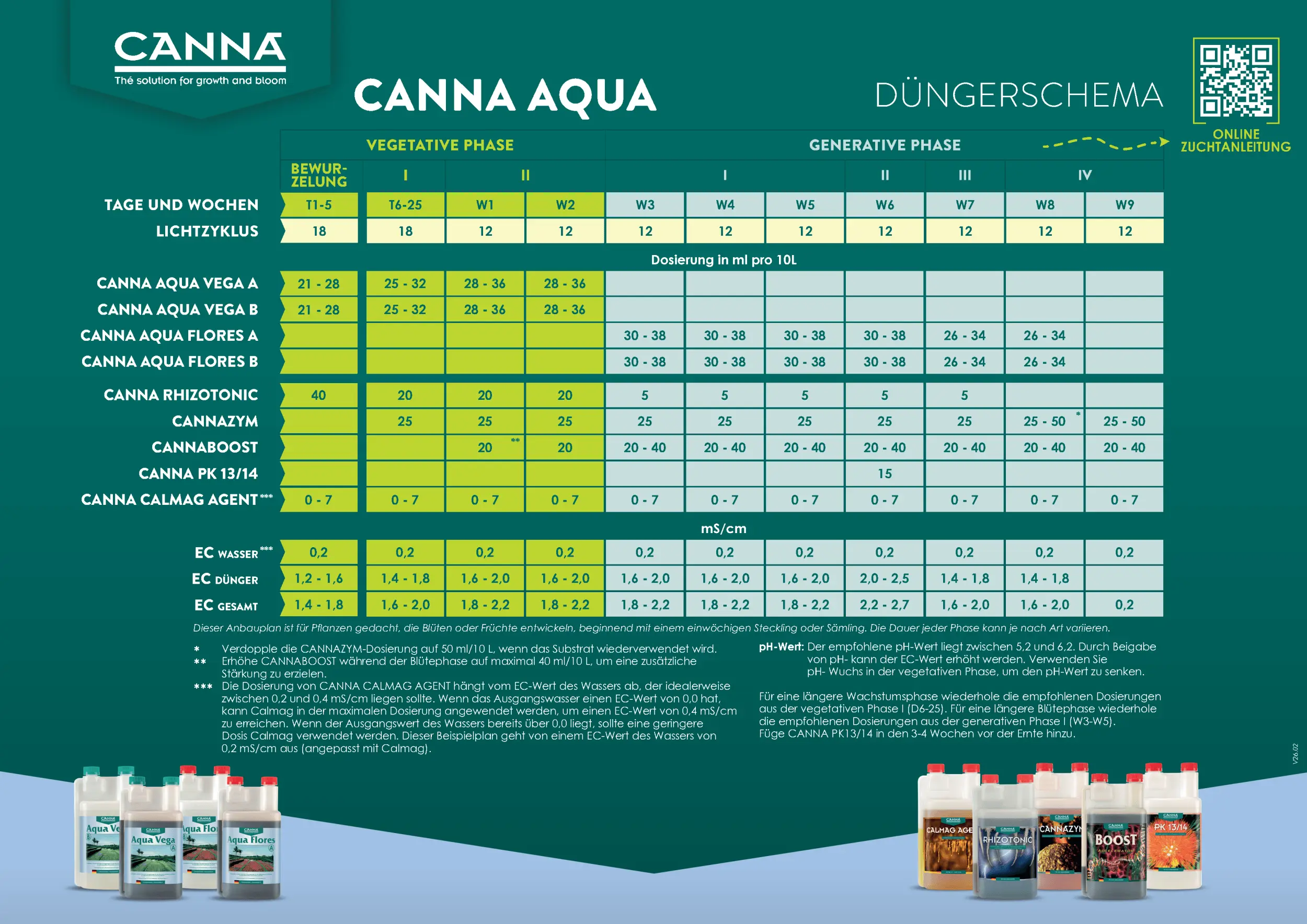 canna-aqua-zuchtschema