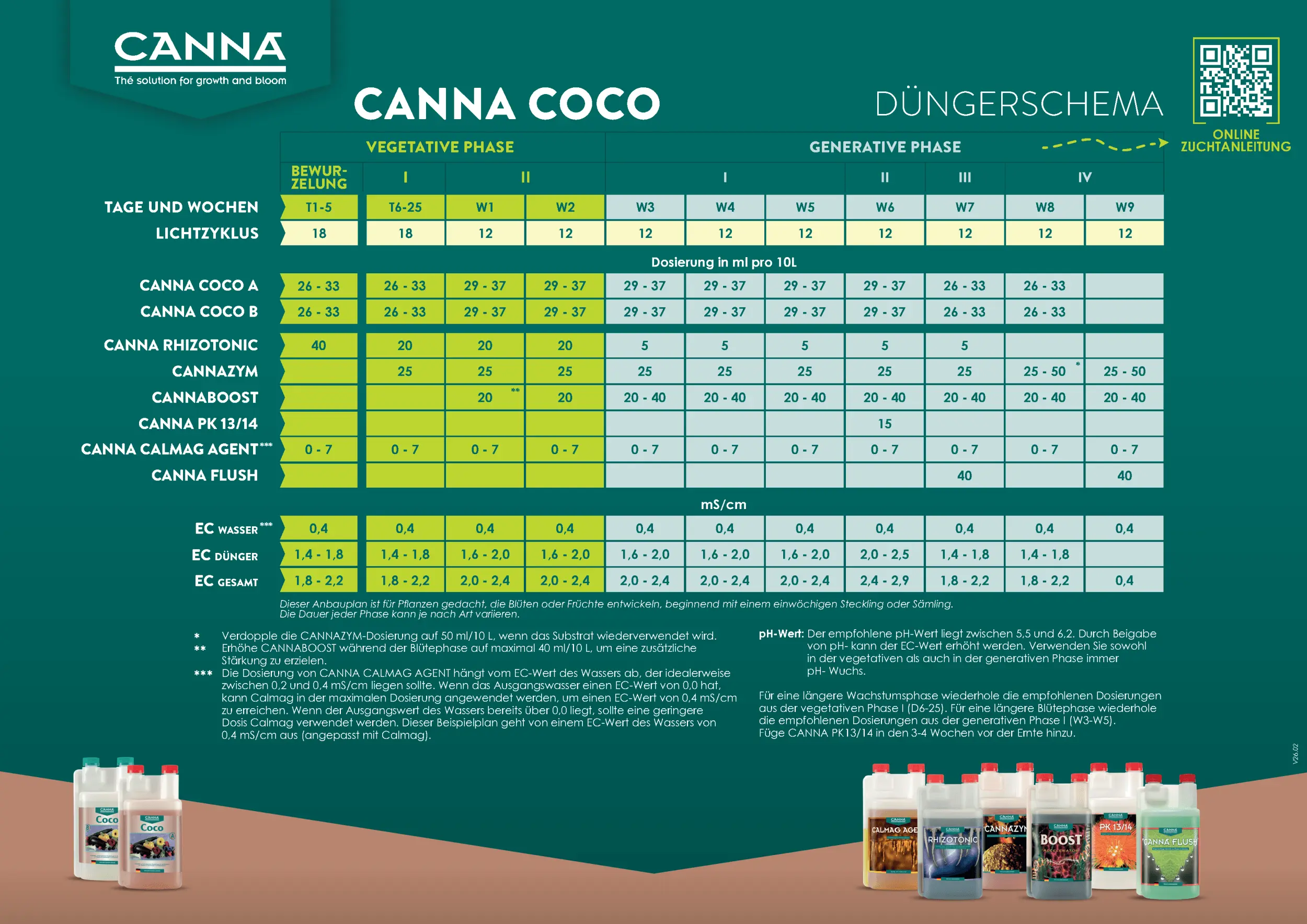canna-coco-zuchtschema