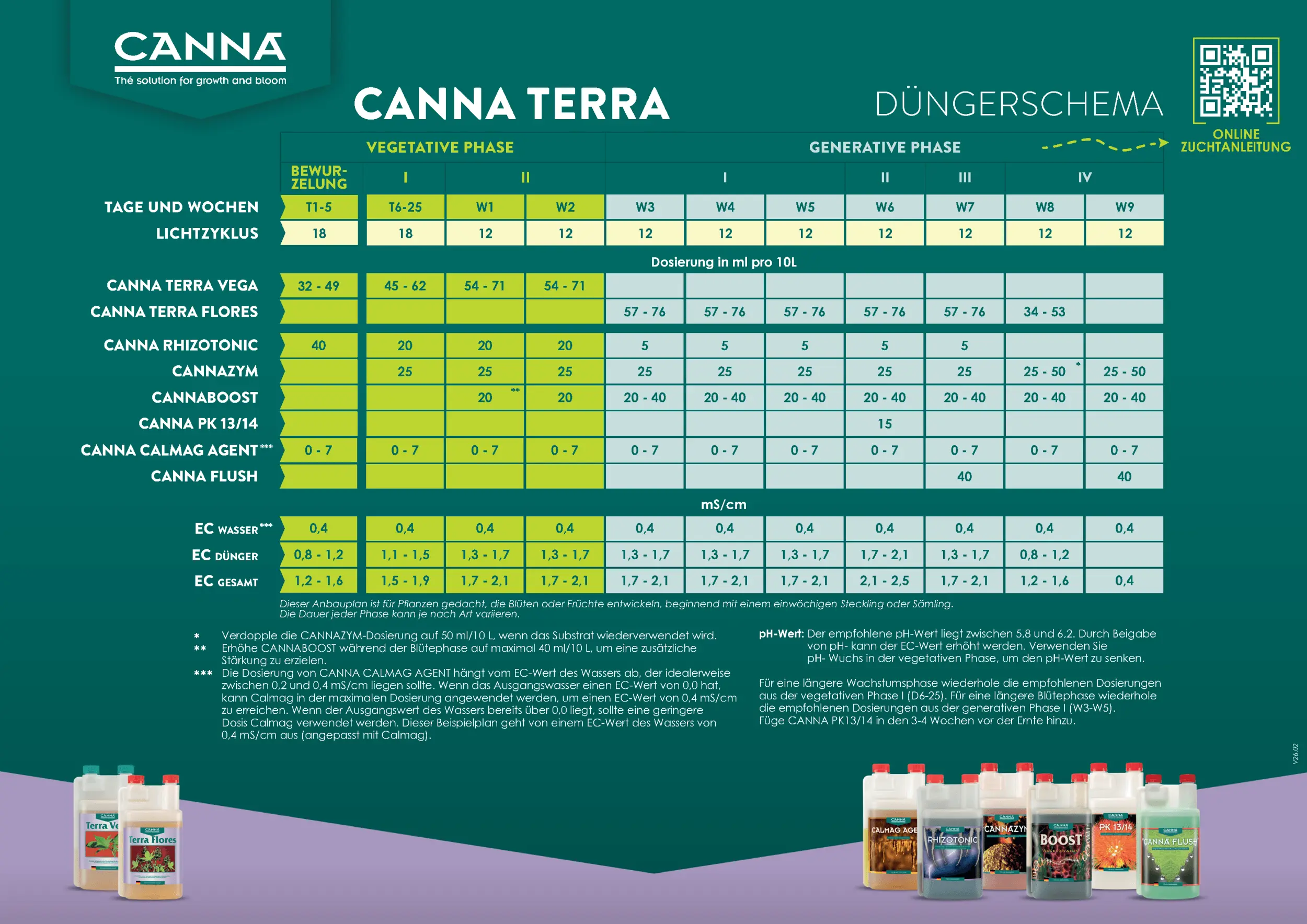canna-terra-zuchtschema