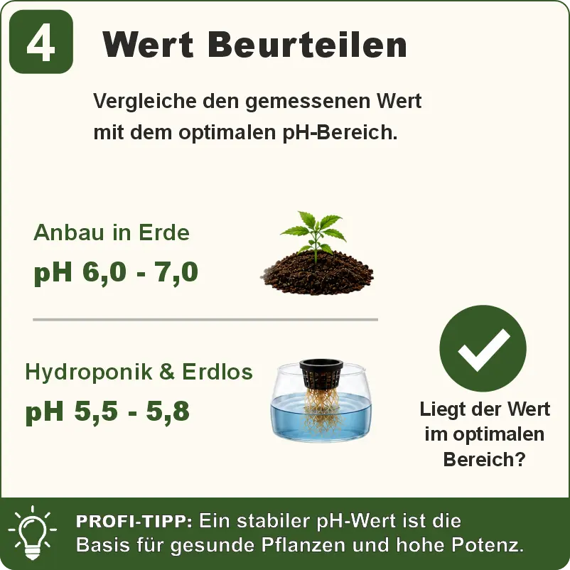 Schritt 4 Drain-pH Wert beurteilen und mit optimalem Bereich vergleichen